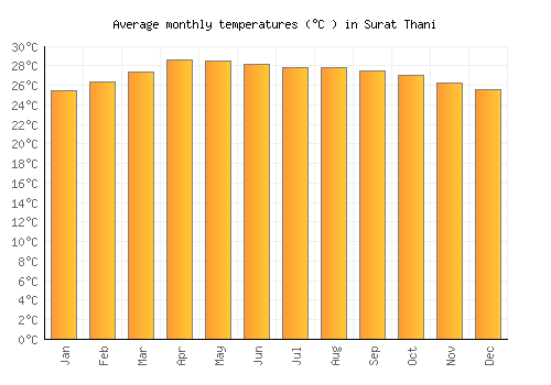 Surat Thani average temperature chart (Celsius)