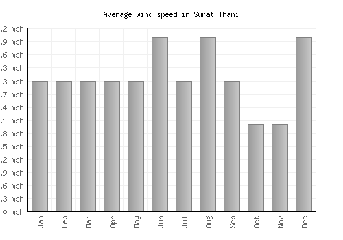 Surat Thani average winspeed by month (mph)