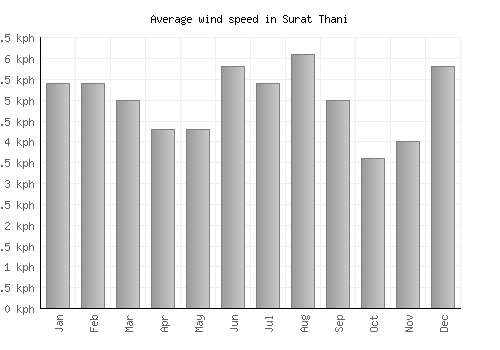 Surat Thani average winspeed by month (km/h)