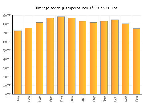 Sūrat average temperature chart (Fahrenheit)