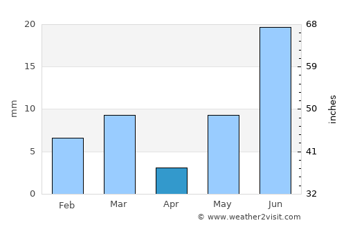 Sūratgarh average rain in April
