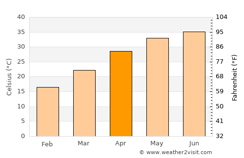 Sūratgarh average temperature in April
