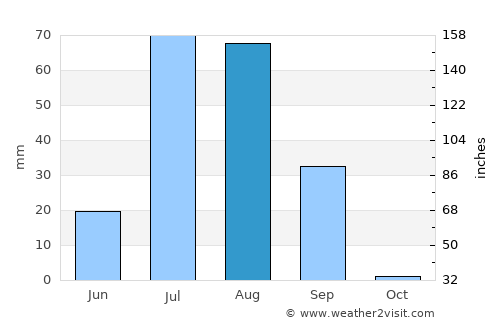 Sūratgarh average rain in August