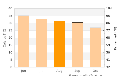 Sūratgarh average temperature in August