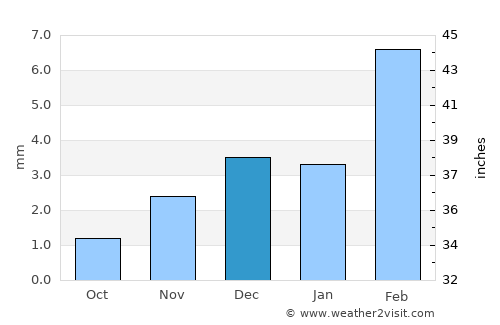 Sūratgarh average rain in December