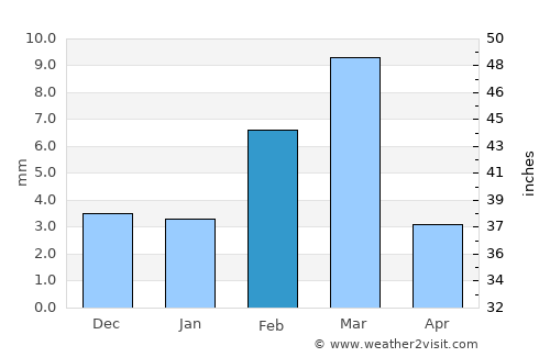 Sūratgarh average rain in February