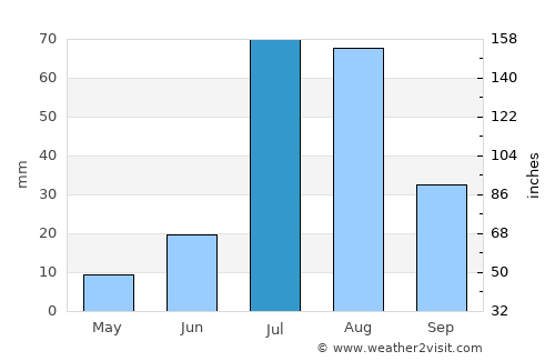 Sūratgarh average rain in July