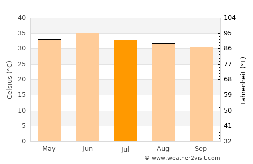 Sūratgarh average temperature in July