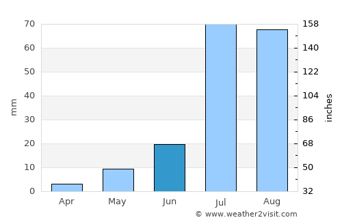 Sūratgarh average rain in June