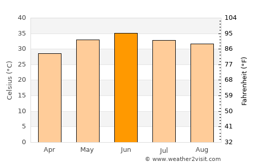 Sūratgarh average temperature in June