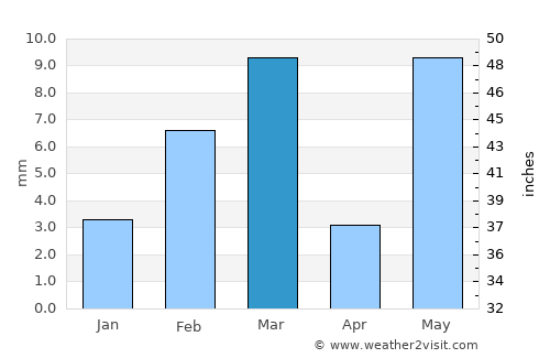 Sūratgarh average rain in March
