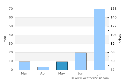 Sūratgarh average rain in May