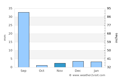 Sūratgarh average rain in November