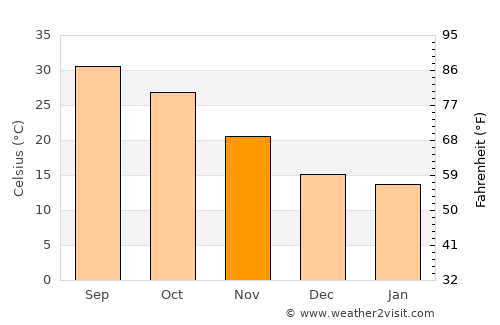 Sūratgarh average temperature in November