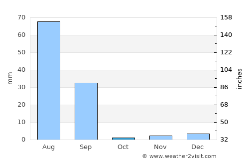 Sūratgarh average rain in October