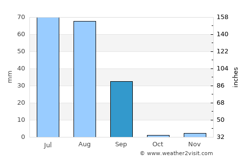 Sūratgarh average rain in September
