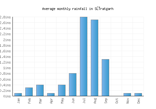 Sūratgarh monthly rainfall chart (inches)