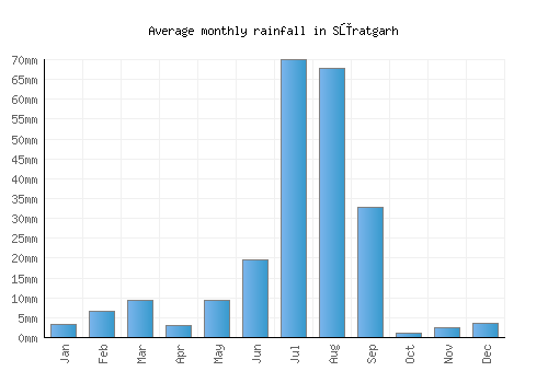 Sūratgarh monthly rainfall chart (mm)