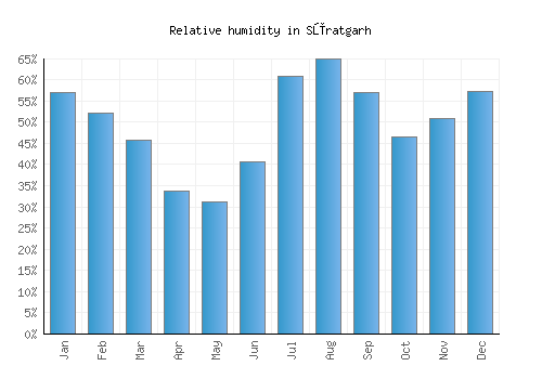 Sūratgarh relative humidity averages