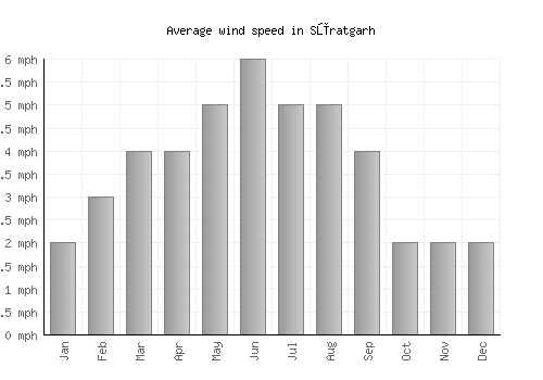 Sūratgarh average winspeed by month (mph)