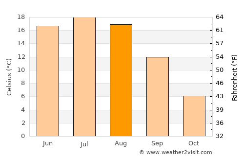 Surazh average temperature in August