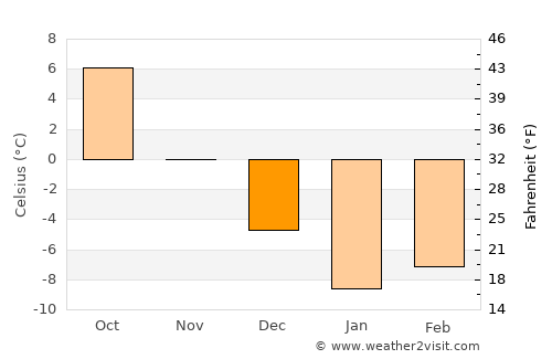 Surazh average temperature in December