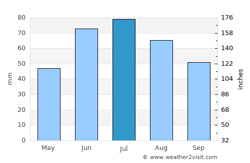 Surazh average rain in July