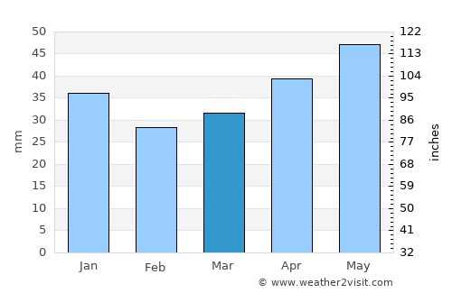 Surazh average rain in March