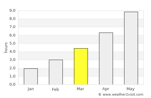 Surazh average rain in March