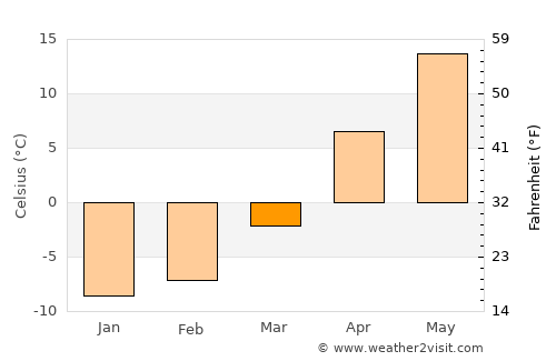 Surazh average temperature in March