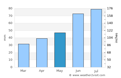 Surazh average rain in May