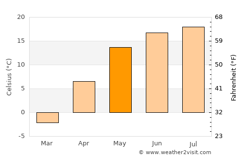 Surazh average temperature in May