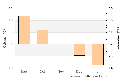 Surazh average temperature in November