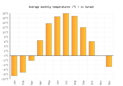 Surazh average temperature chart (Celsius)