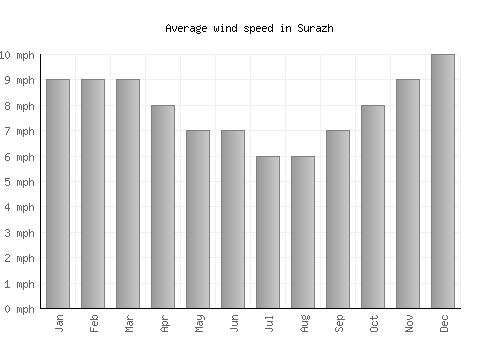 Surazh average winspeed by month (mph)