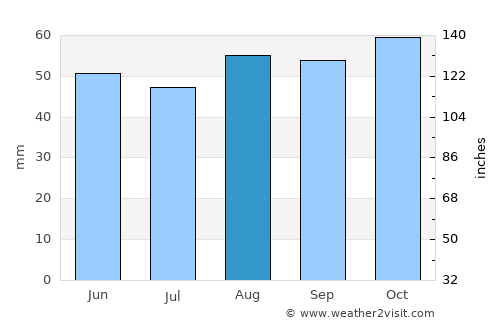 Surbiton average rain in August