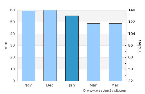 Surbiton average rain in January