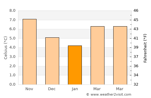 Surbiton average temperature in January
