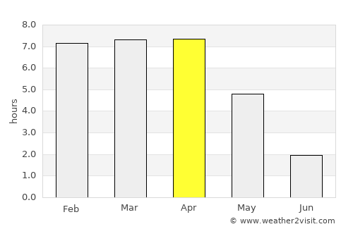 Surco average rain in April