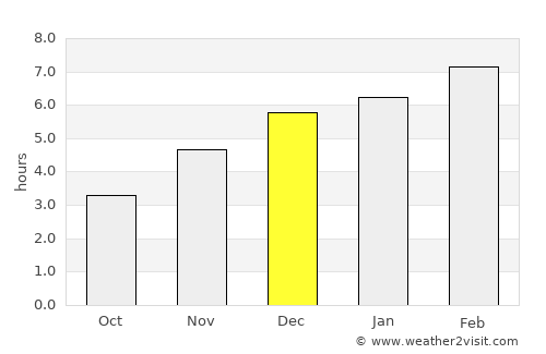 Surco average rain in December