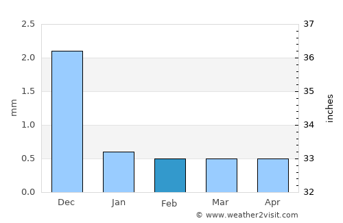 Surco average rain in February