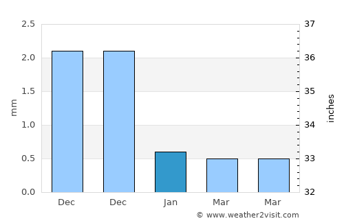 Surco average rain in January