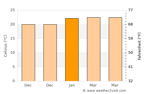 Surco average temperature in January