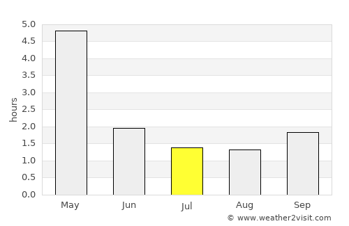 Surco average rain in July