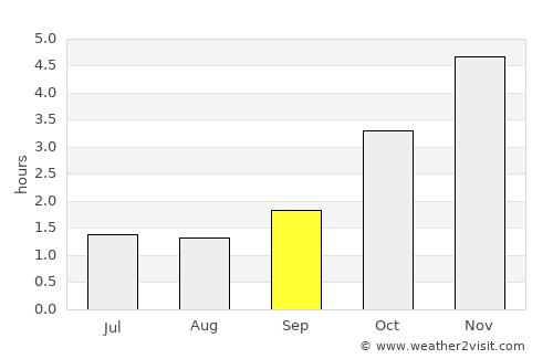 Surco average rain in September