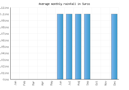 Surco monthly rainfall chart (inches)