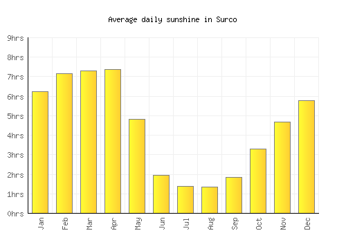 Surco average daily sunshine chart