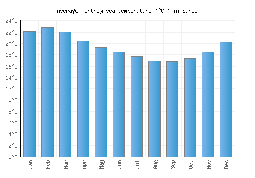 Surco average sea temperature chart (Celsius)