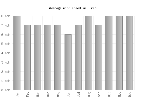 Surco average winspeed by month (mph)
