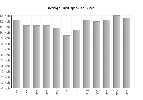 Surco average winspeed by month (km/h)